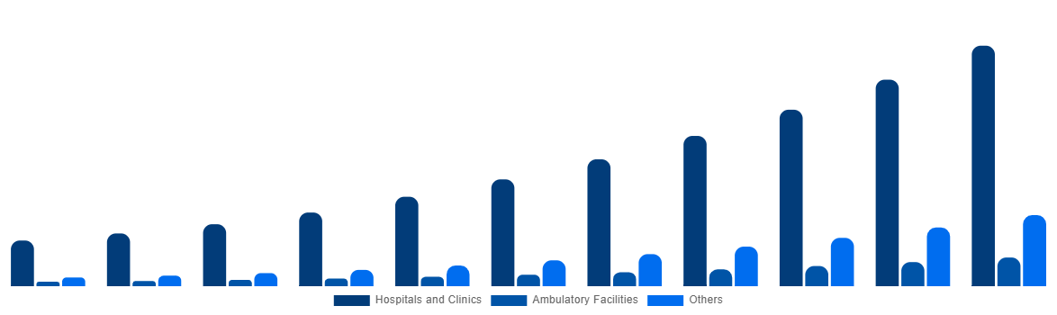 Global ECG Patch and Holter Monitor Market By End-User 2031