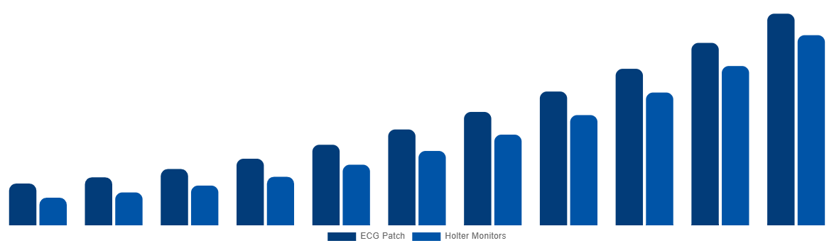 Global ECG Patch and Holter Monitor Market By Product 2031