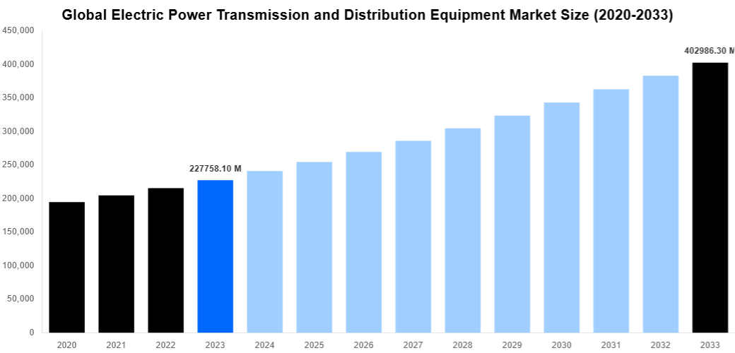 Global Electric Power Transmission and Distribution Equipment Market Overview
