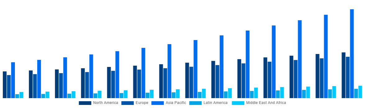 Global Electric Power Transmission and Distribution Equipment Market By Region 2033