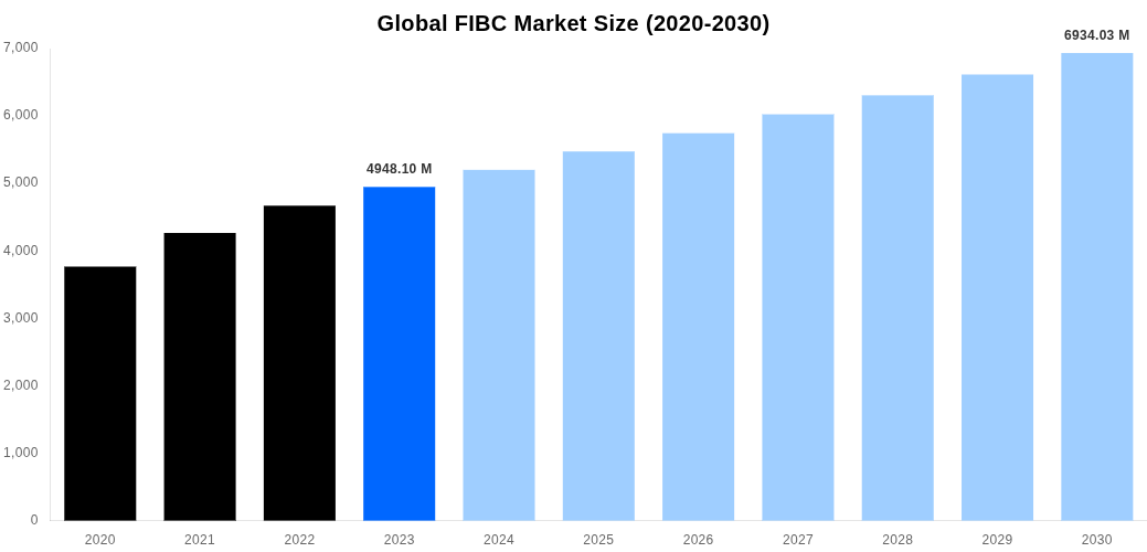 Global FIBC Market Overview