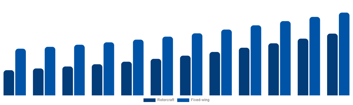 Global Firefighting Aircraft Market By Aircraft Type 2032