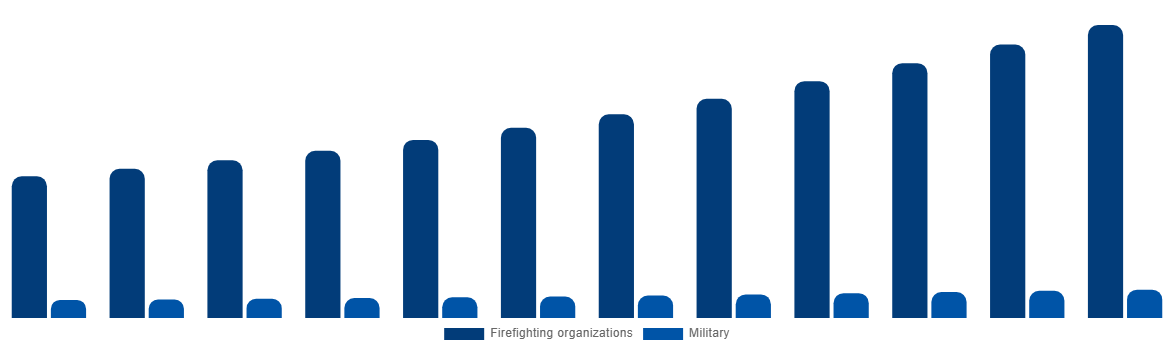 Global Firefighting Aircraft Market By Service Provider 2032