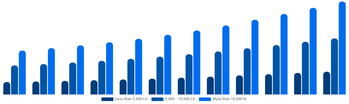 Global Firefighting Aircraft Market By Water Capacity 2032