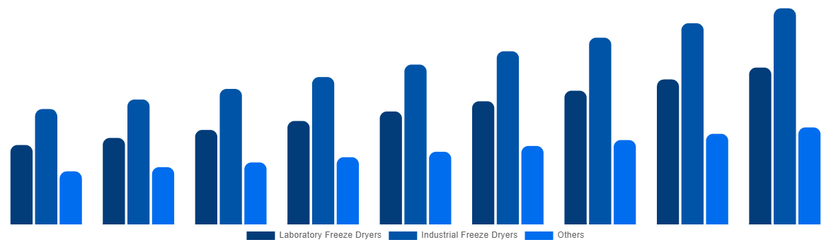 Global Freeze-Drying Equipment Market By Type 2029