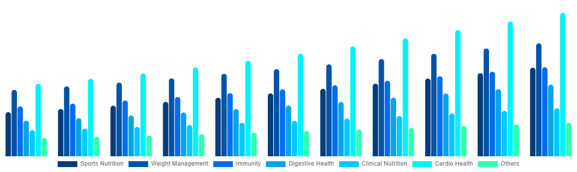 Global Functional Food Market By By Applications 2031