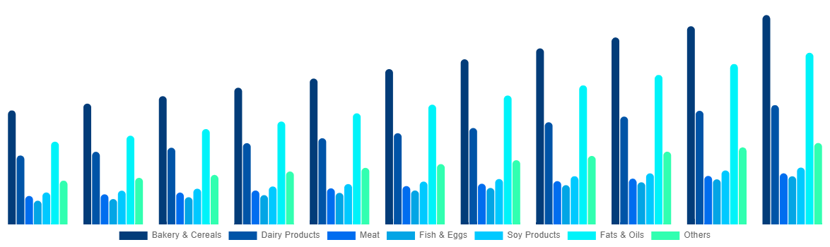 Global Functional Food Market By By Product 2031
