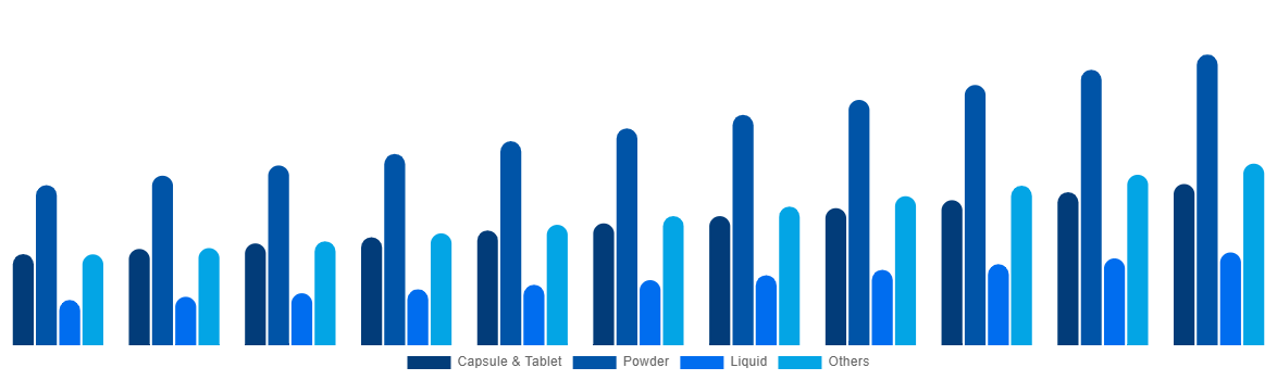 Global Functional Food Market By Types 2031
