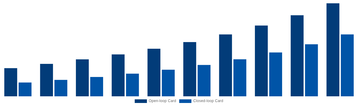 Global Gift Cards Market By Card Type 2030