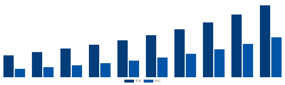 Global Gift Cards Market By End-User 2030