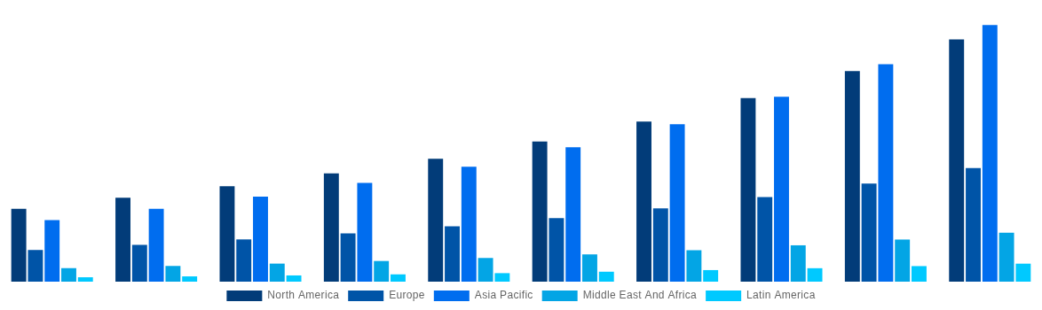 Global Gift Cards Market By Region 2030