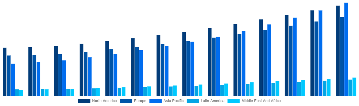 Global Medical Equipment Maintenance Market By Region 2033