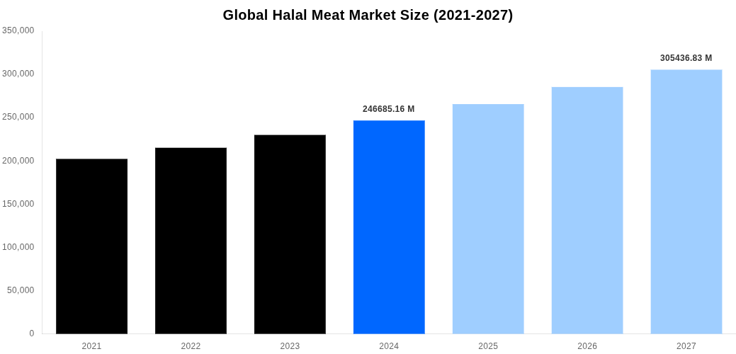 Global Halal Meat Market Overview