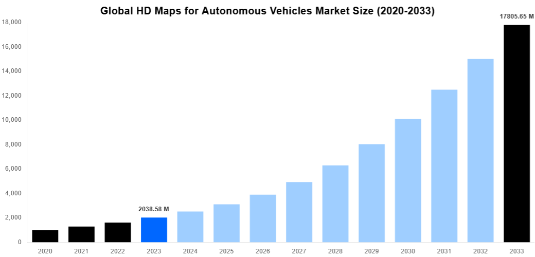Global HD Maps for Autonomous Vehicles Market Overview