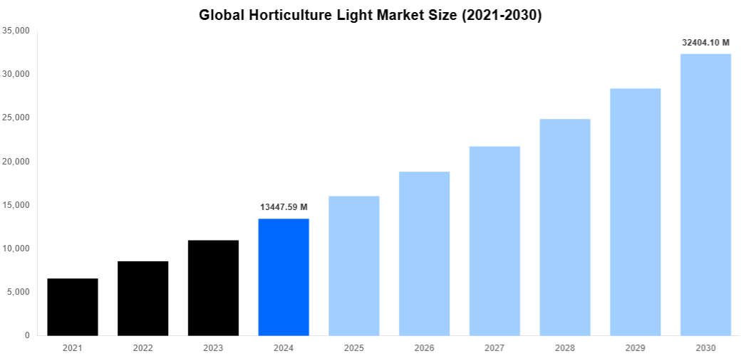 Global Horticulture Light Market Overview