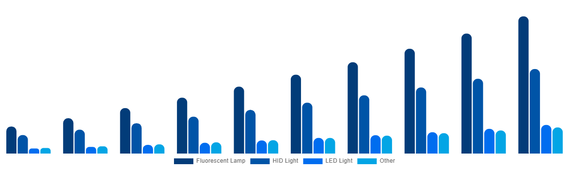 Global Horticulture Light Market By Lighting Technology 2030