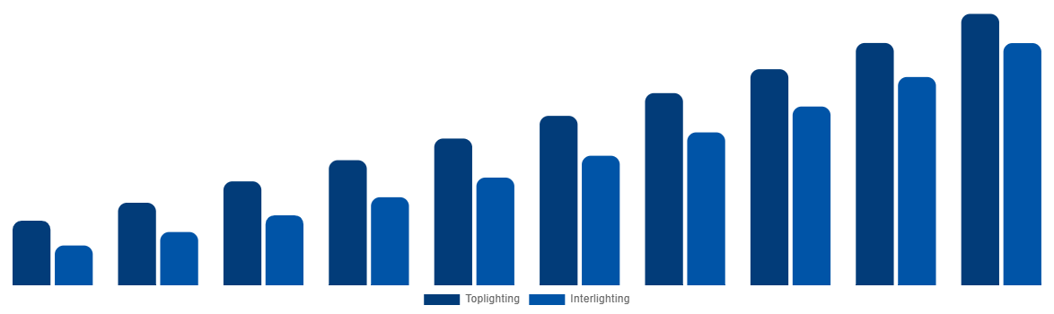 Global Horticulture Light Market By Lighting Type 2030