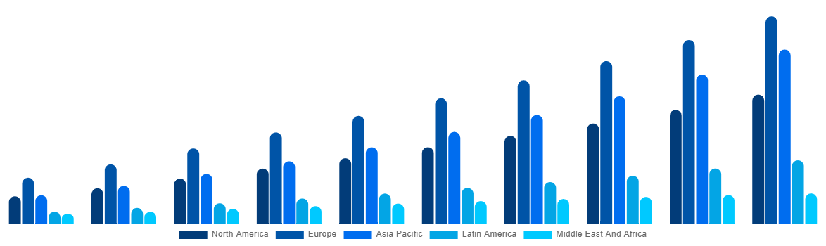 Global Horticulture Light Market By Region 2030