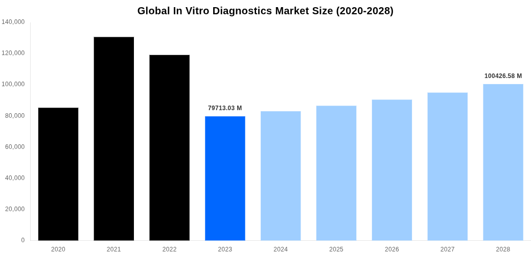 Global In Vitro Diagnostics Market Overview