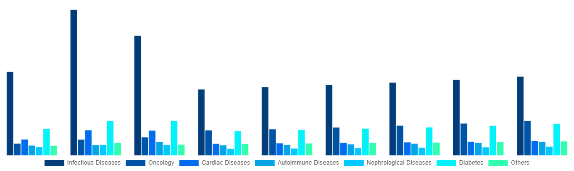 Global In Vitro Diagnostics Market By Application 2028