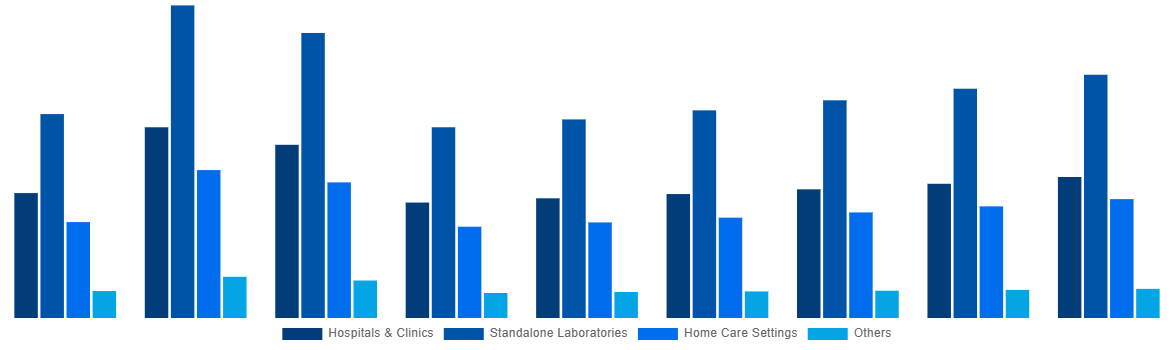 Global In Vitro Diagnostics Market By End User 2028