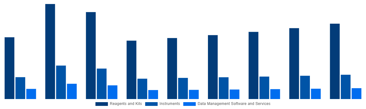 Global In Vitro Diagnostics Market By Product and Services 2028