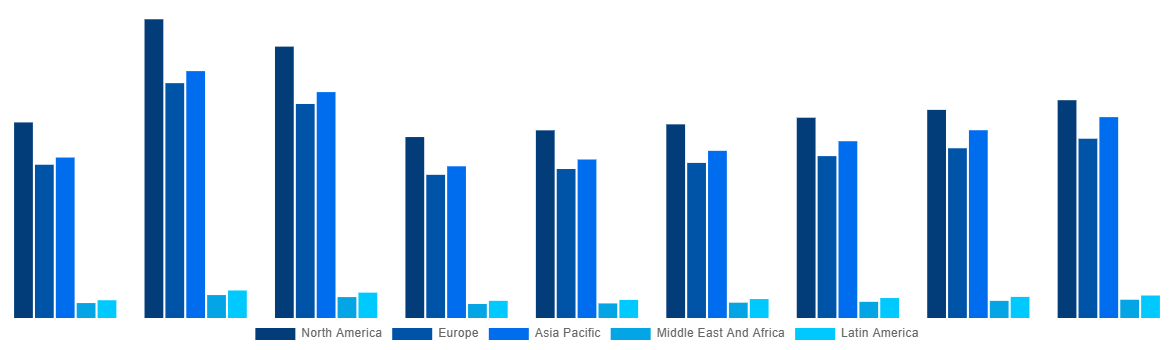 Global In Vitro Diagnostics Market By Region 2028
