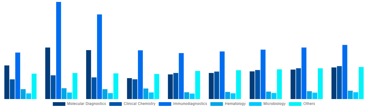 Global In Vitro Diagnostics Market By Technology 2028