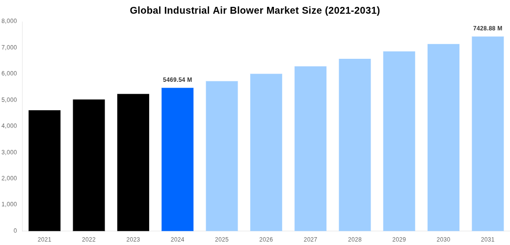 Global Industrial Air Blower Market Overview
