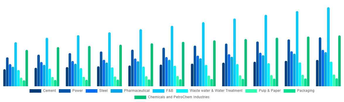 Global Industrial Air Blower Market By Application 2031