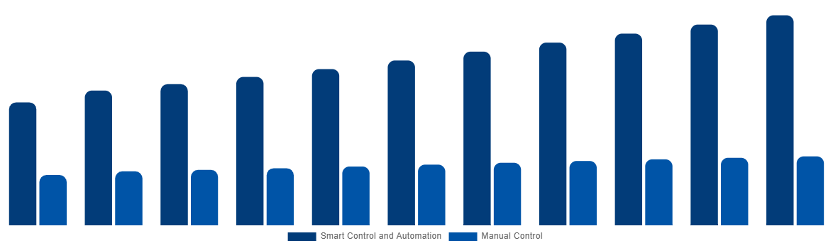 Global Industrial Air Blower Market By Control 2031