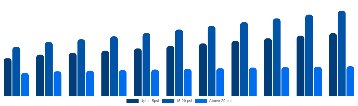 Global Industrial Air Blower Market By Pressure 2031