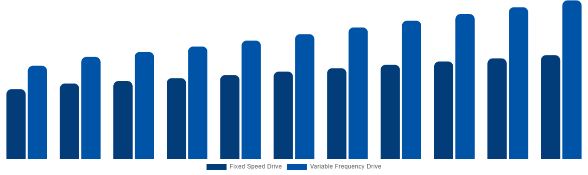 Global Industrial Air Blower Market By Technology 2031