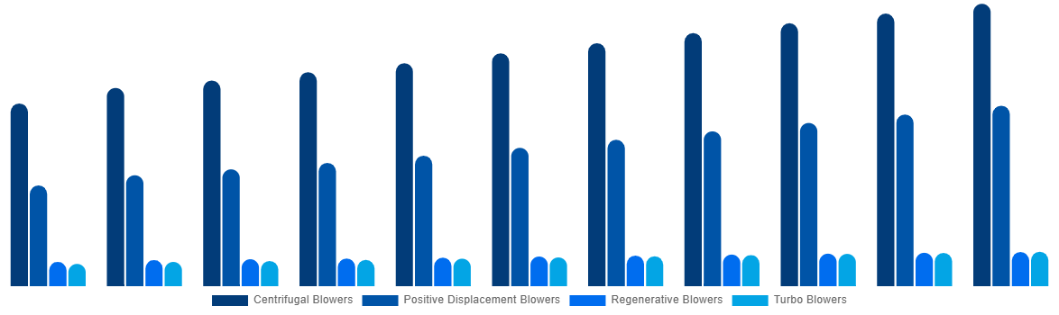 Global Industrial Air Blower Market By Type 2031