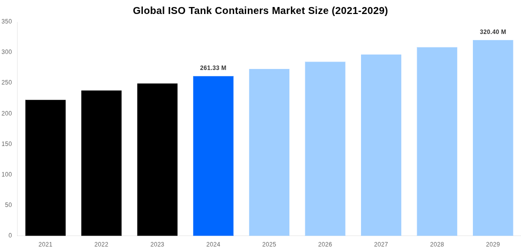 Global ISO Tank Containers Market Overview