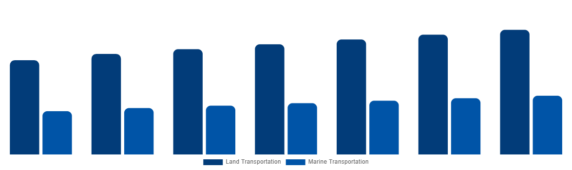Global ISO Tank Containers Market By Application 2029