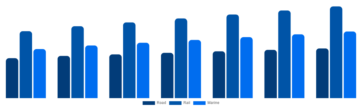 Global ISO Tank Containers Market By Mode 2029