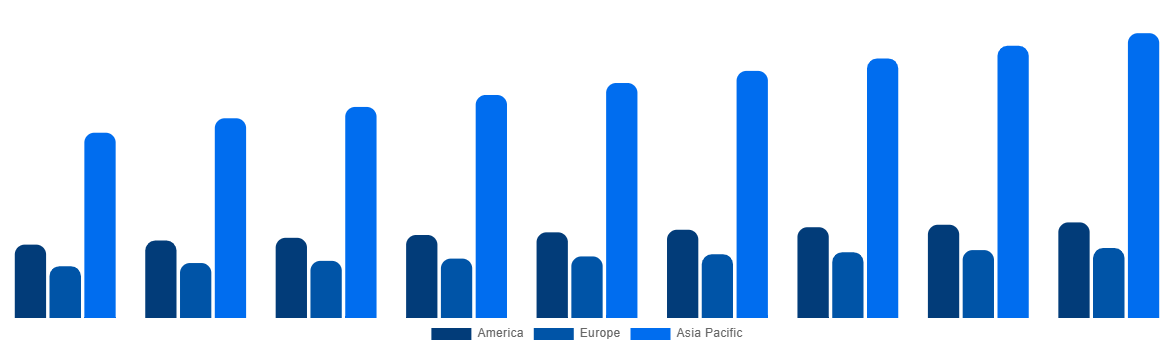Global ISO Tank Containers Market By Region 2029