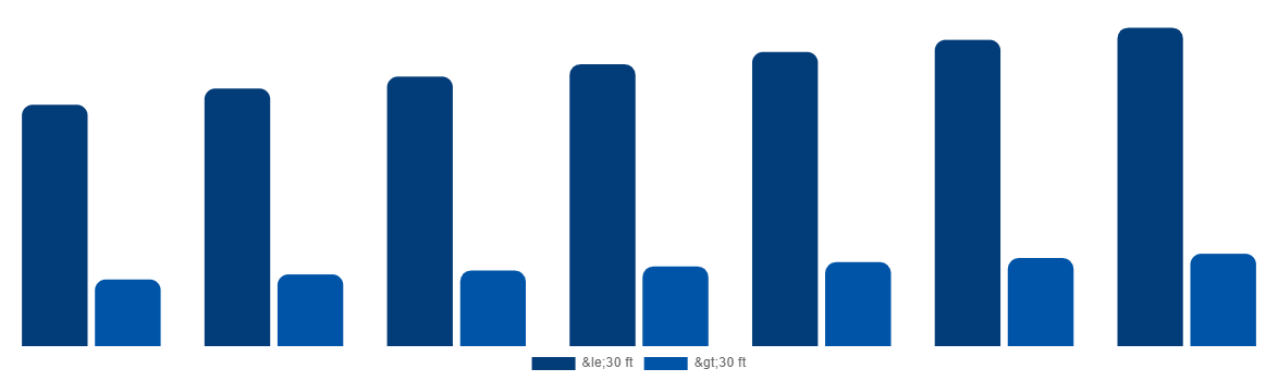 Global ISO Tank Containers Market By Type 2029