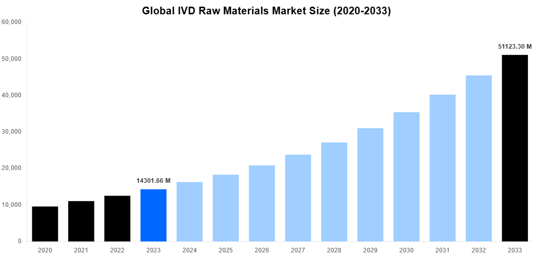 Global IVD Raw Materials Market Overview