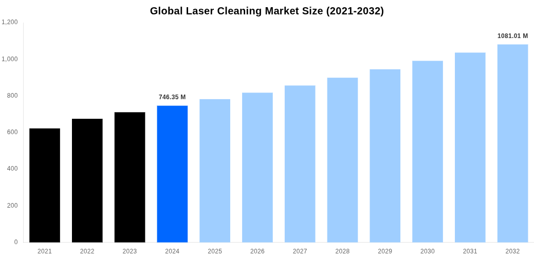 Global Laser Cleaning Market Overview