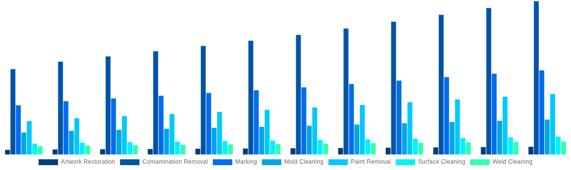 Global Laser Cleaning Market By Applications 2032
