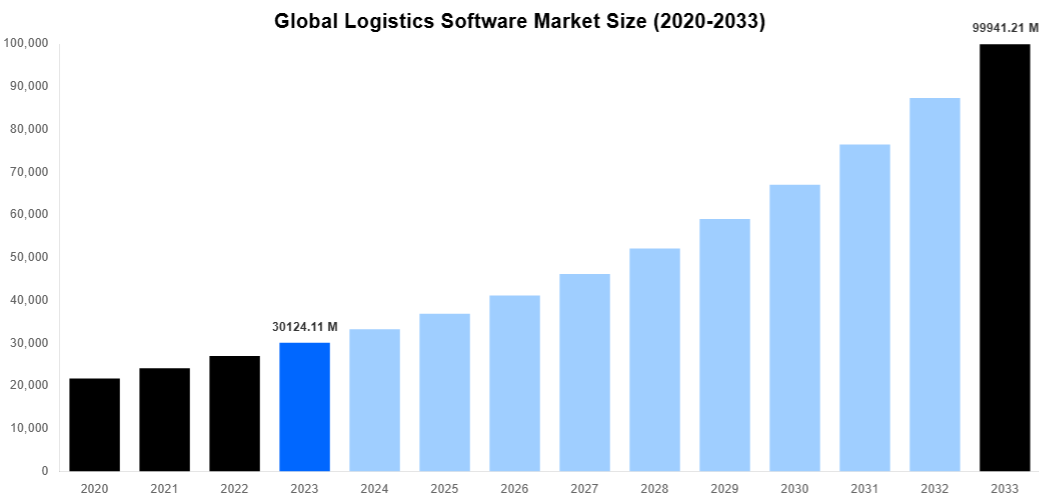 Global Logistics Software Market Overview