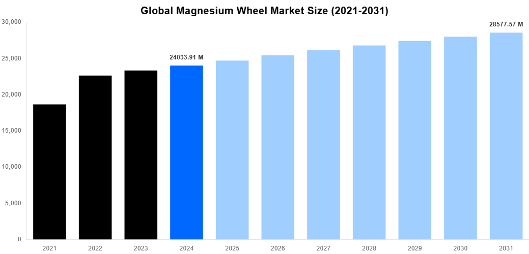 Global Magnesium Wheel Market Overview