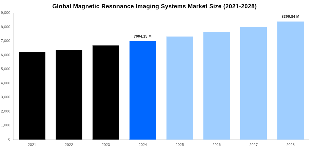 Global Magnetic Resonance Imaging Systems Market Overview