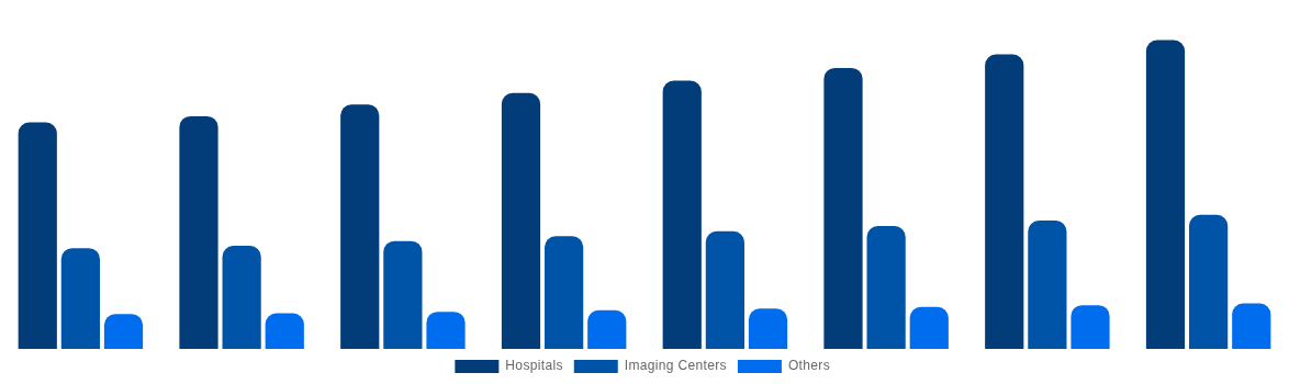 Global Magnetic Resonance Imaging Systems Market By End User 2028