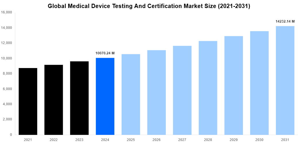 Global Medical Device Testing And Certification Market Overview