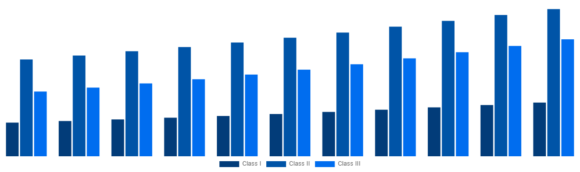 Global Medical Device Testing And Certification Market By Device Class 2031