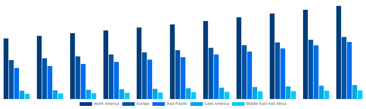 Global Medical Device Testing And Certification Market By Region 2031