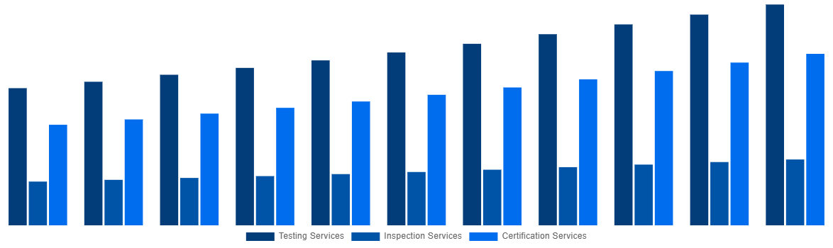 Global Medical Device Testing And Certification Market By Service Type 2031